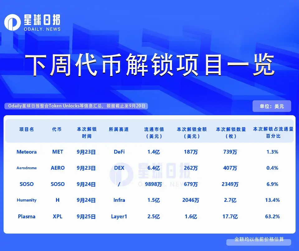 一周代币解锁:XPL解锁超流通量60%代币